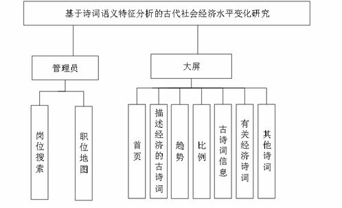 精品大數(shù)據(jù)項(xiàng)目 基于詩詞語義特征分析的古代社會經(jīng)濟(jì)水平變化研究及其計(jì)算機(jī)系統(tǒng)服務(wù)